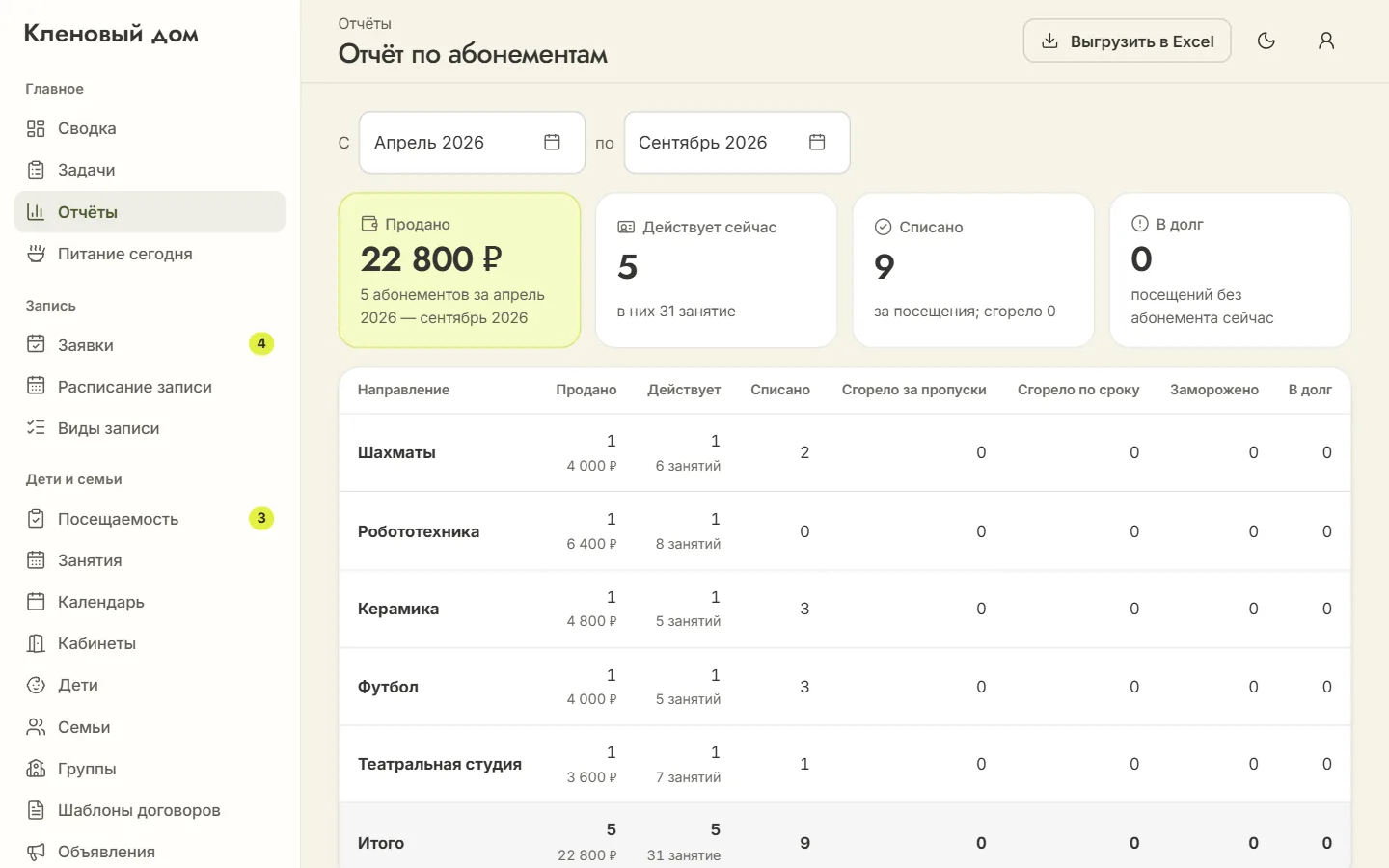 Отчёт по абонементам: продано, действует, списано, сгорело и в долг по направлениям